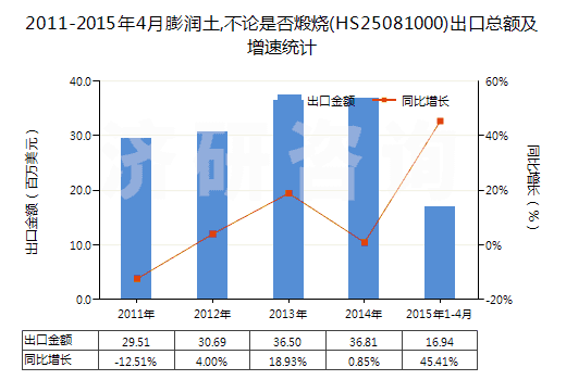 2011-2015年4月膨潤(rùn)土,不論是否煅燒(HS25081000)出口總額及增速統(tǒng)計(jì)